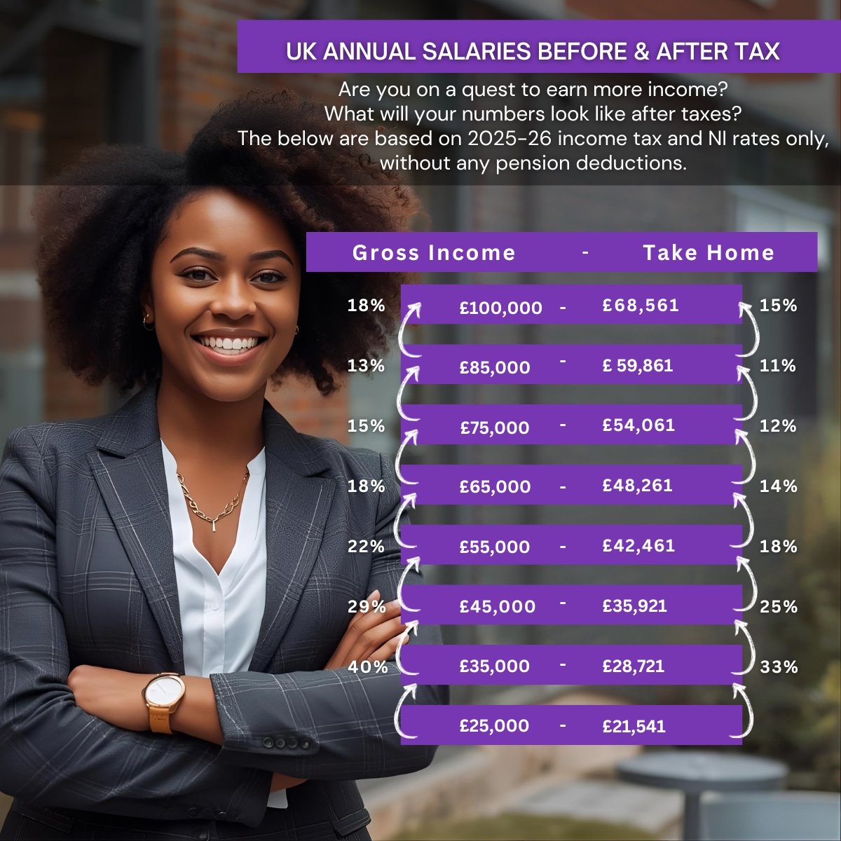 UK annual salaries before and after tax for 2025–26 with income tax and NI deductions